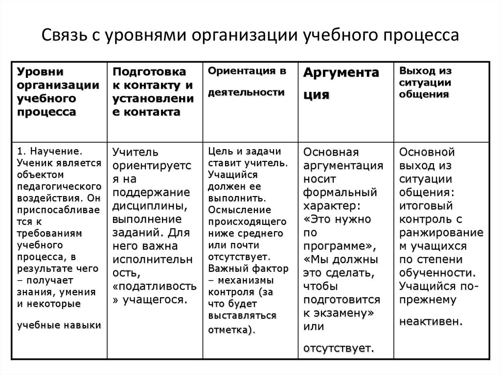 Связь с уровнями организации учебного процесса