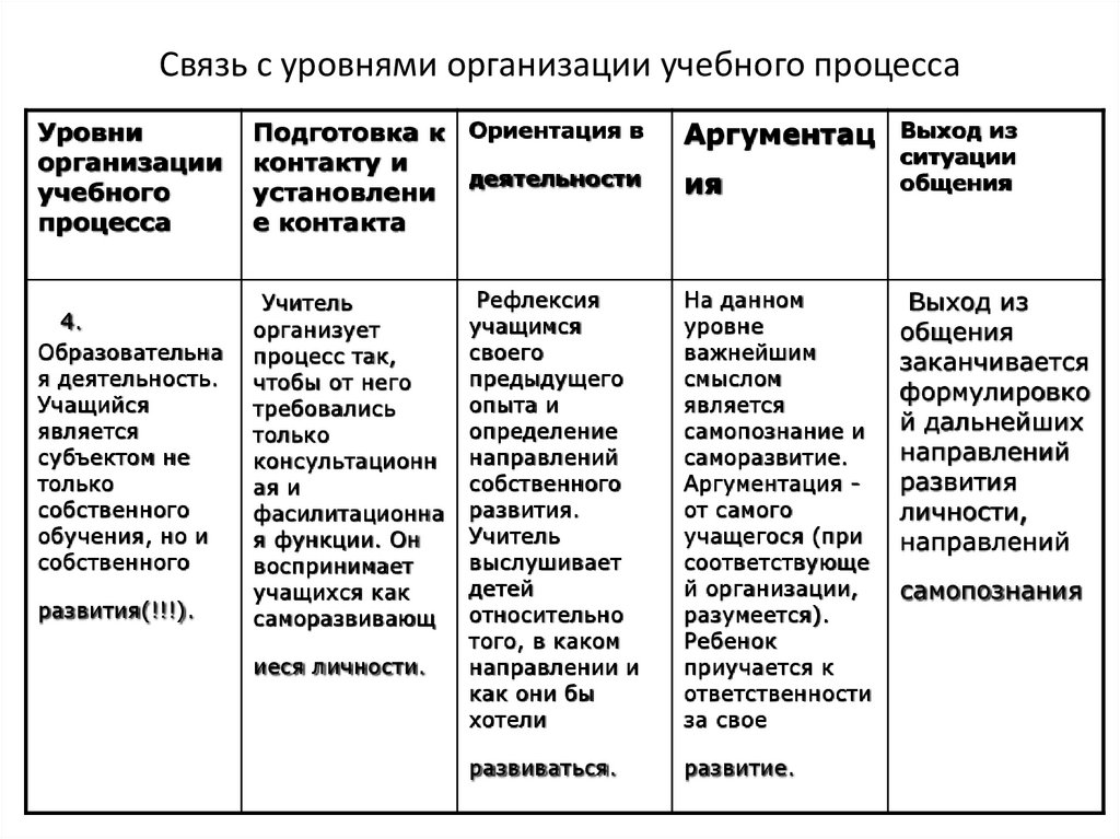 Связь с уровнями организации учебного процесса