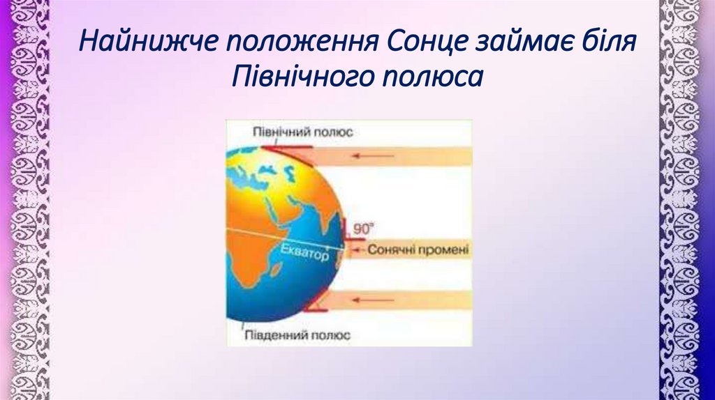 Найнижче положення Сонце займає біля Північного полюса