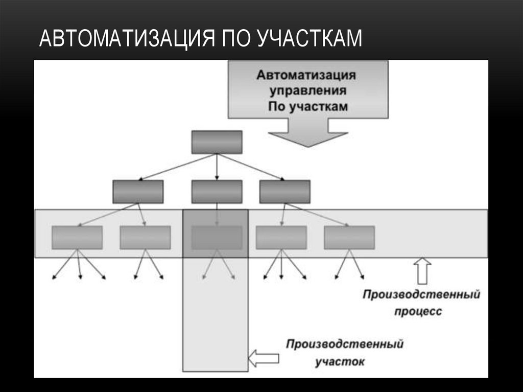 Автоматизация по участкам
