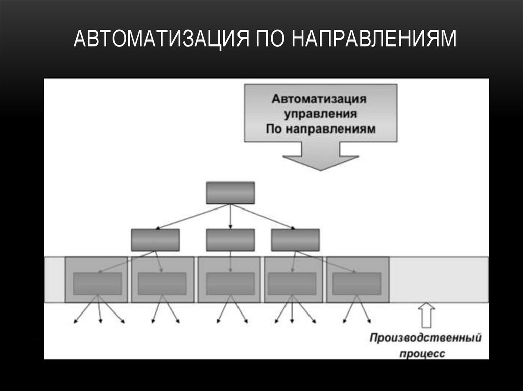 Автоматизация по направлениям
