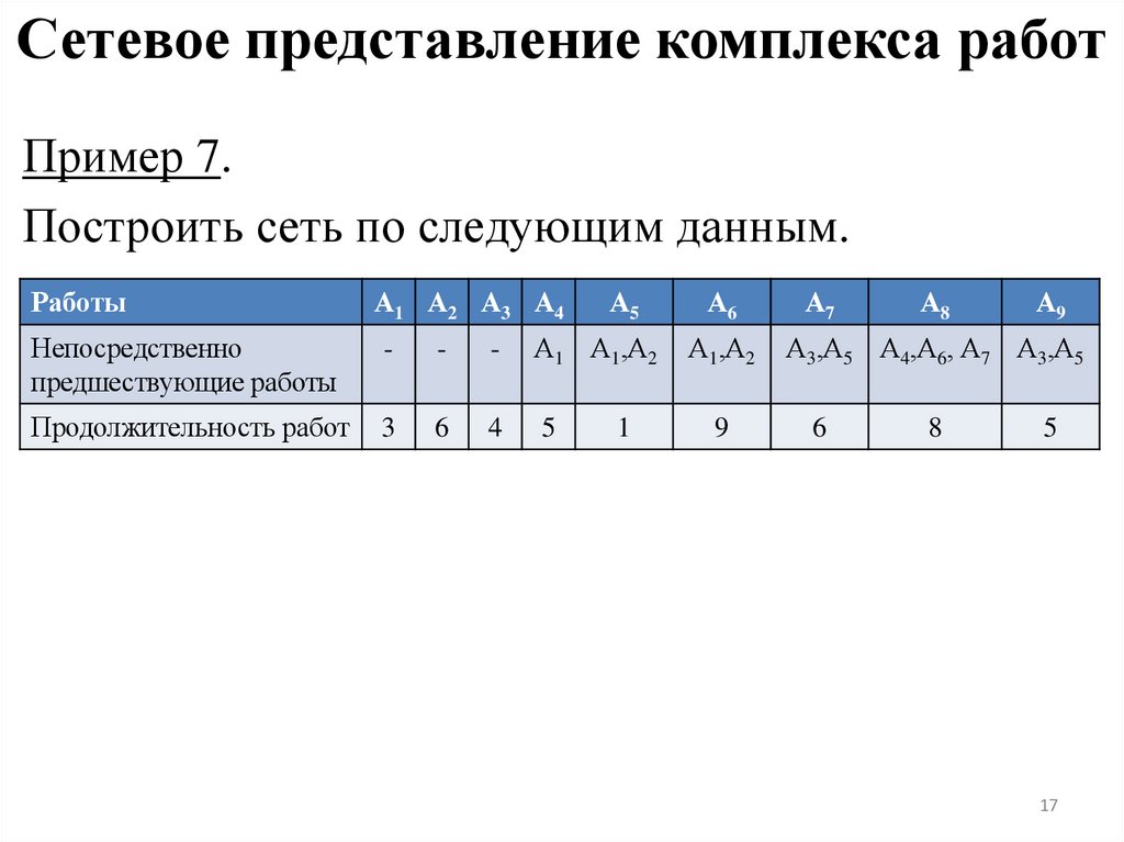 Сетевое представление комплекса работ
