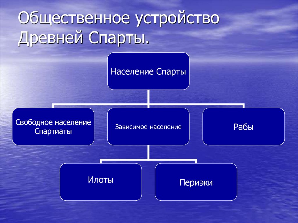 Общественное устройство Древней Спарты.