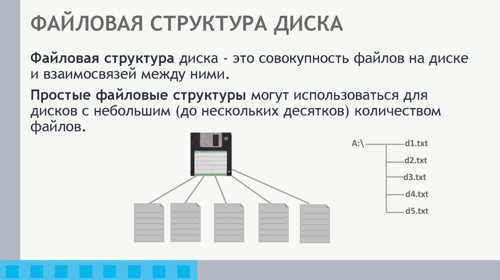ФАЙЛОВАЯ СТРУКТУРА ДИСКА