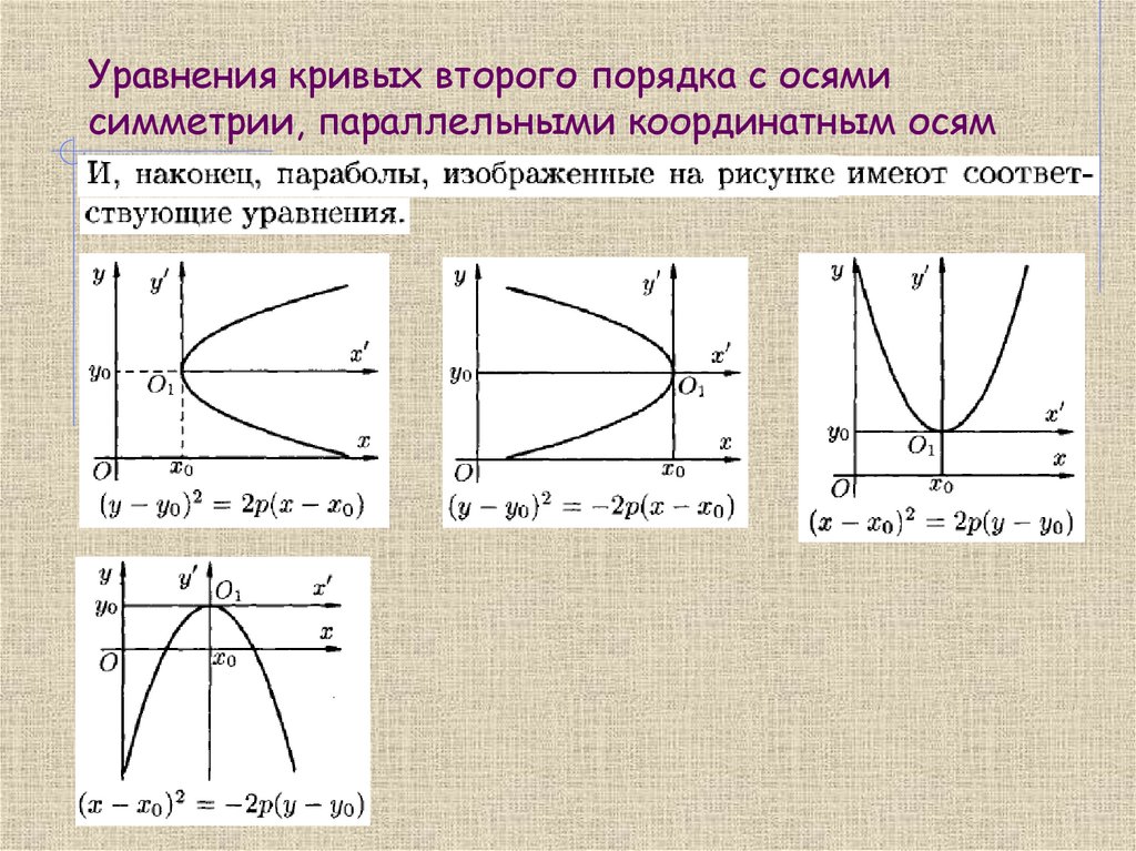 Уравнения кривых второго порядка с осями симметрии, параллельными координатным осям