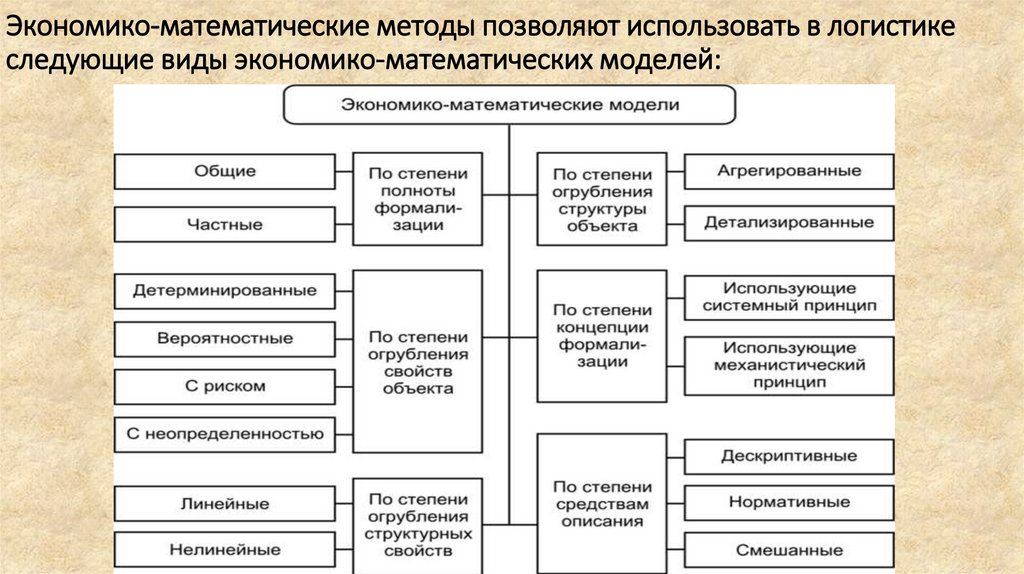 Экономико-математические методы позволяют использовать в логистике следующие виды экономико-математических моделей: