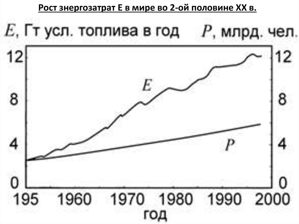 Рост знергозатрат Е в мире во 2-ой половине ХХ в.