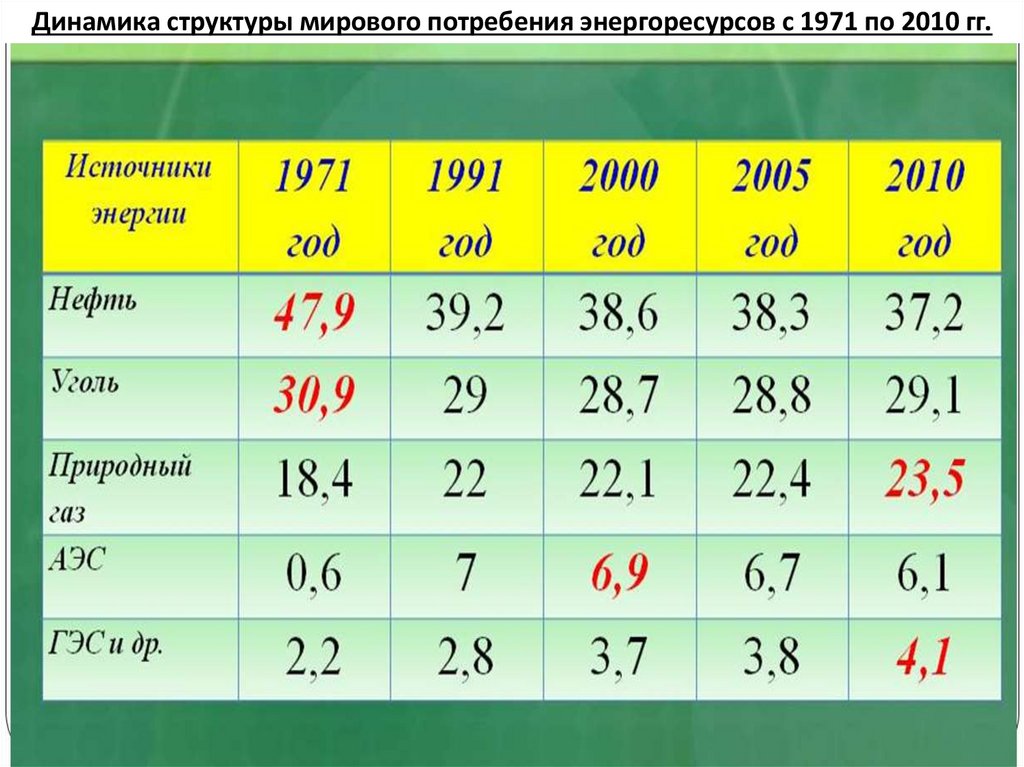 Динамика структуры мирового потребения энергоресурсов с 1971 по 2010 гг.