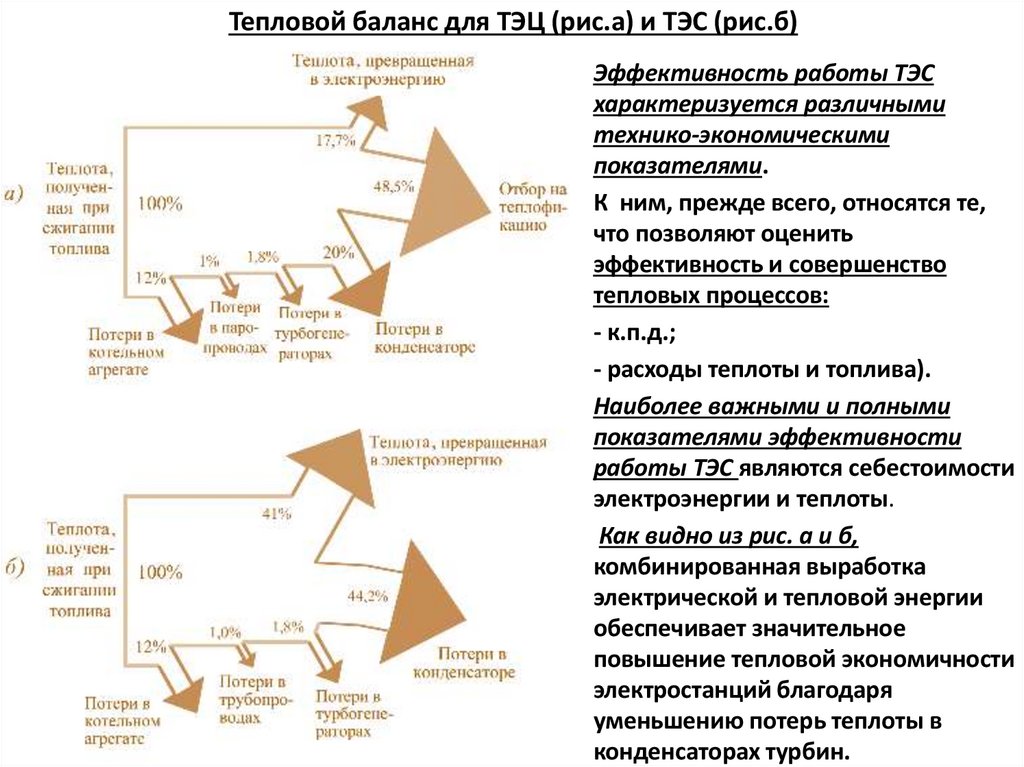 Тепловой баланс для ТЭЦ (рис.а) и ТЭС (рис.б)