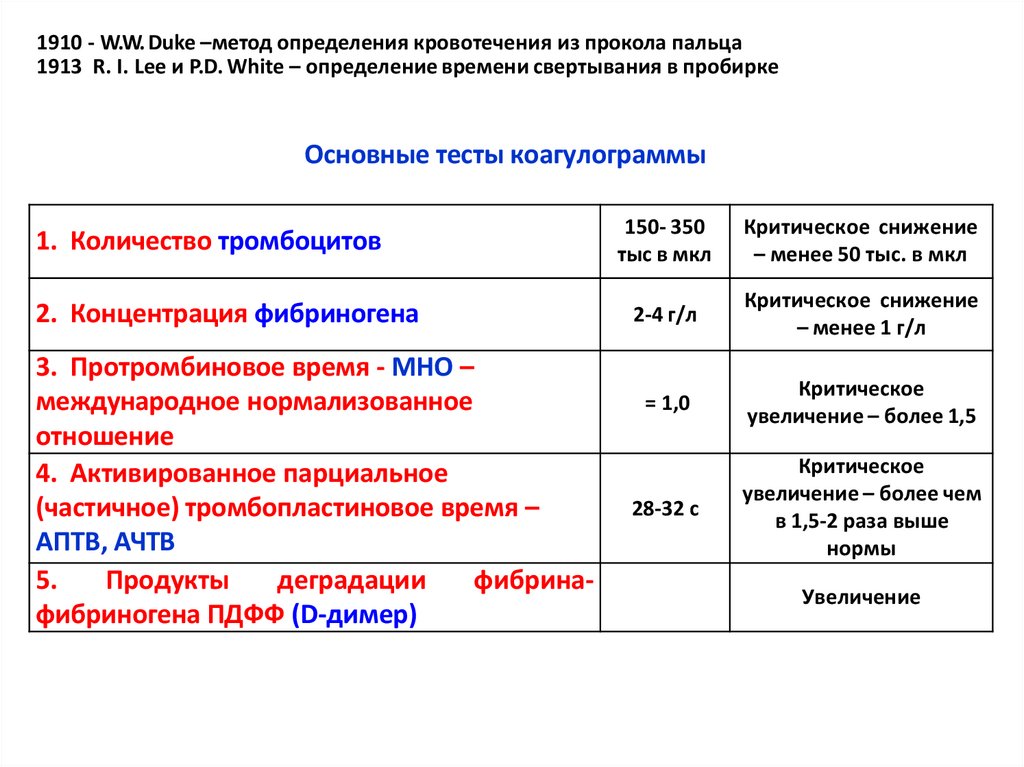 Основные тесты коагулограммы