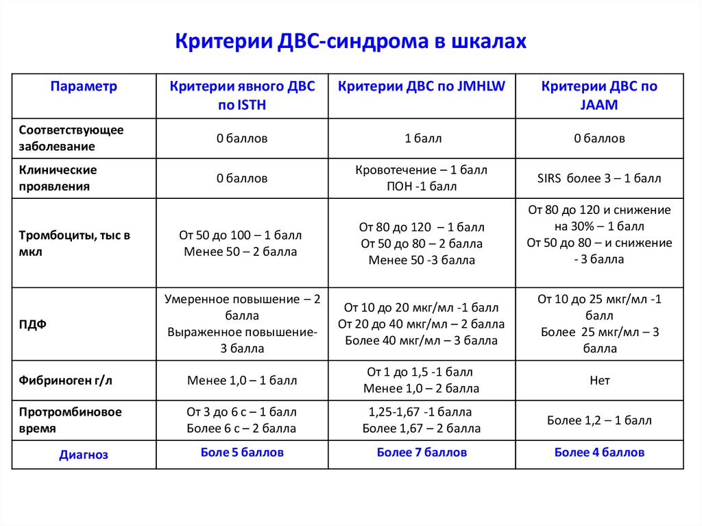 Критерии ДВС-синдрома в шкалах