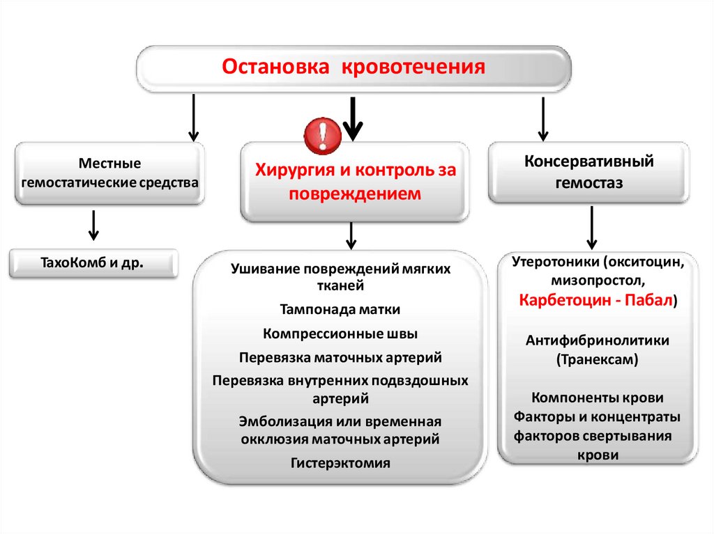 Остановка кровотечения