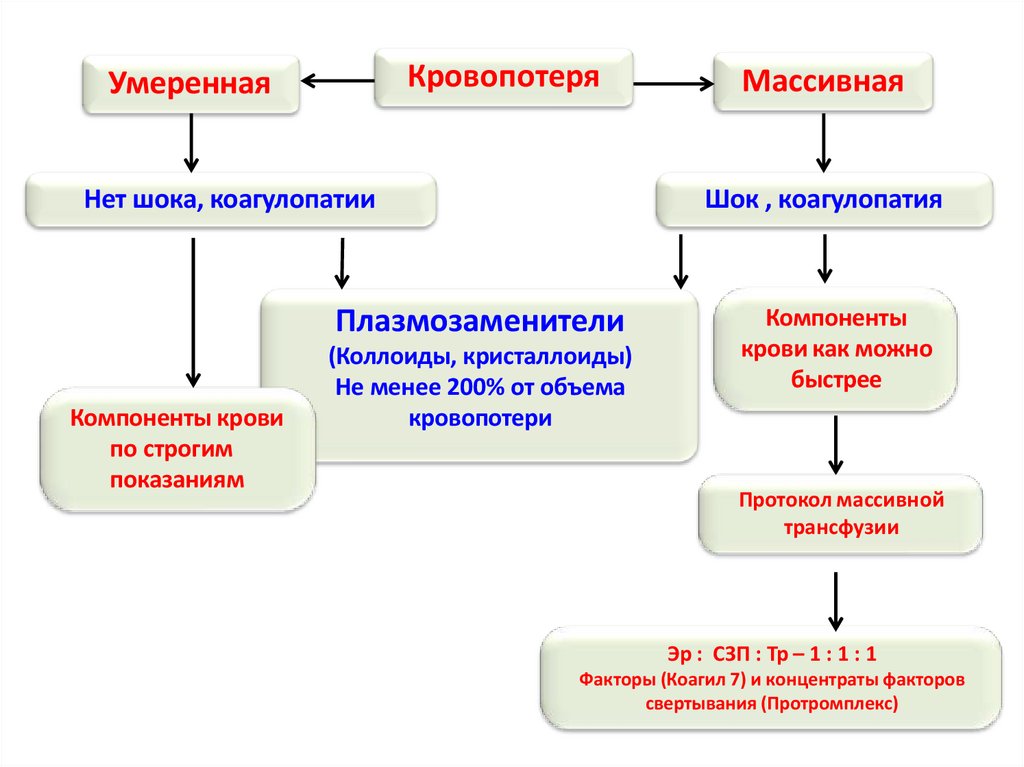 Кровопотеря