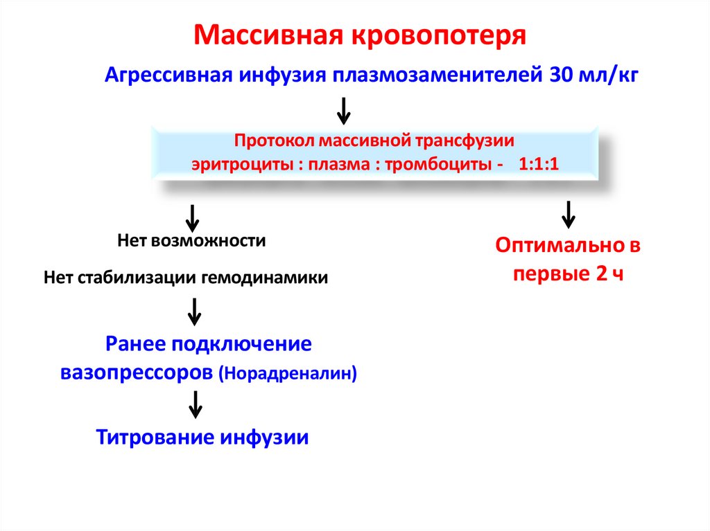 Массивная кровопотеря Агрессивная инфузия плазмозаменителей 30 мл/кг