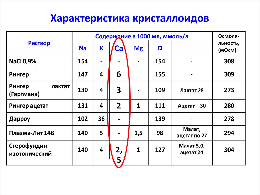 Характеристика кристаллоидов