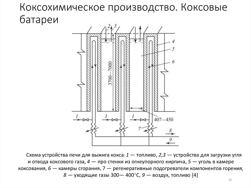 Коксохимическое производство. Коксовые батареи