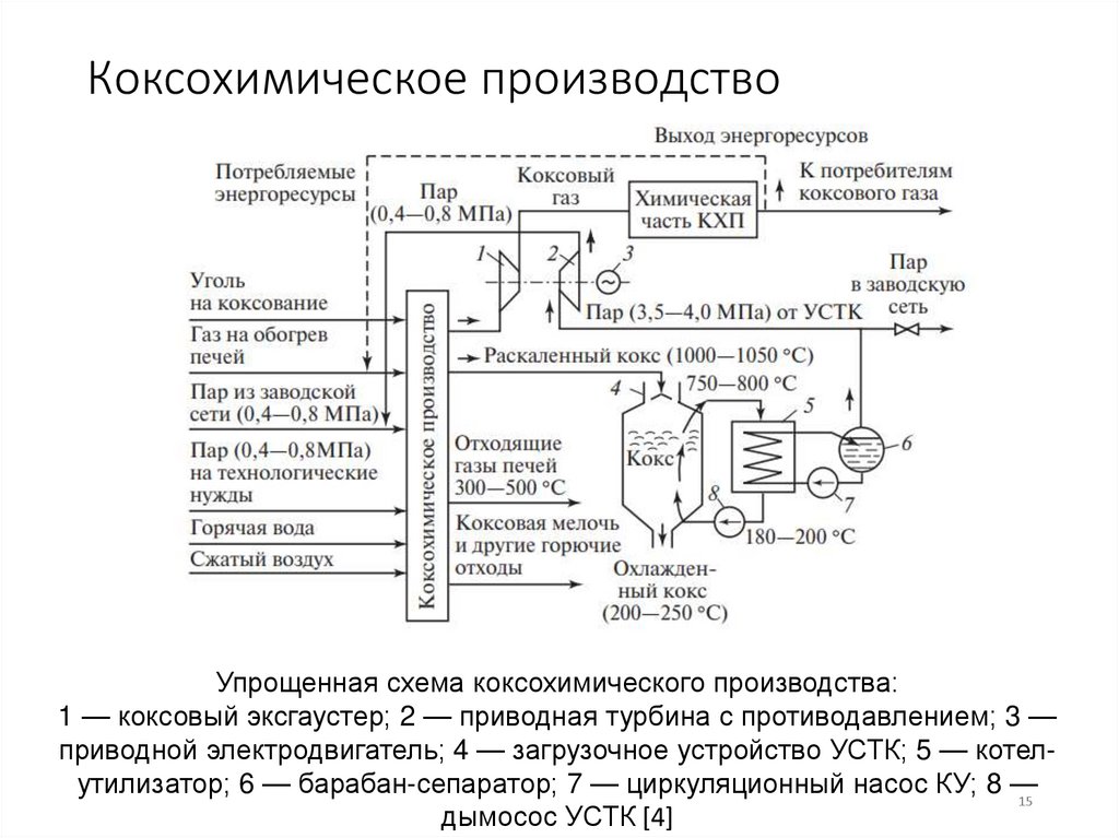 Коксохимическое производство
