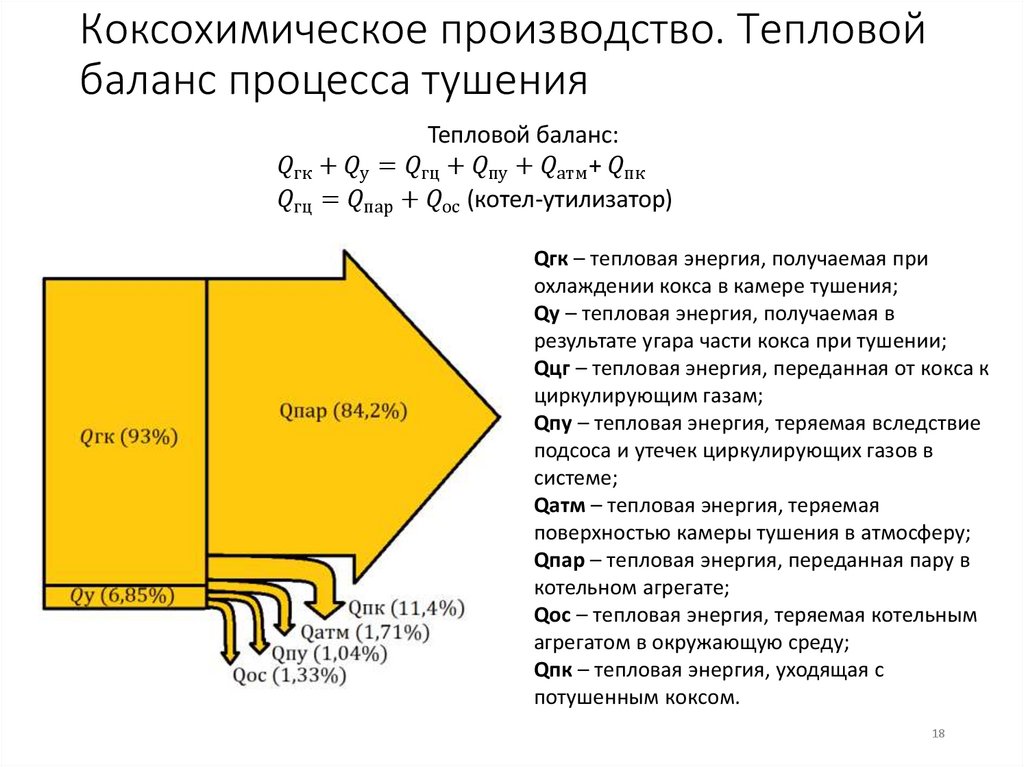 Коксохимическое производство. Тепловой баланс процесса тушения