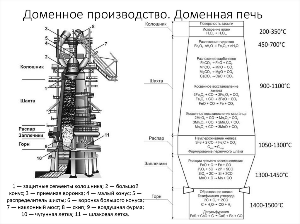 Доменное производство. Доменная печь