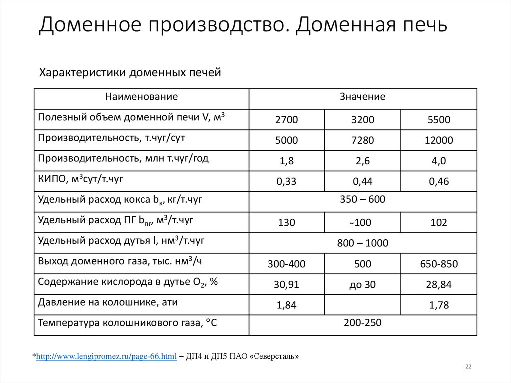 Доменное производство. Доменная печь