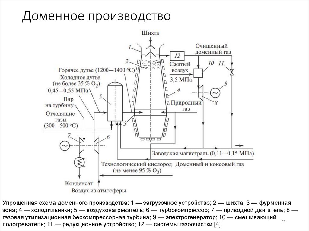 Доменное производство