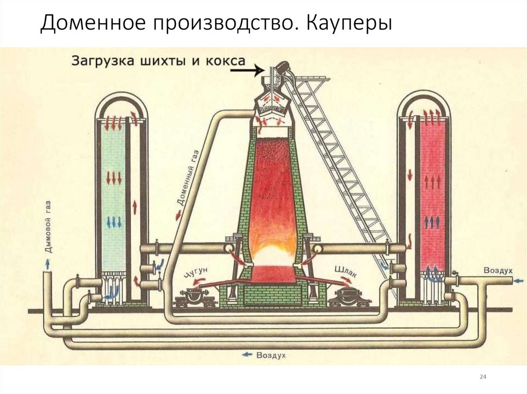 Доменное производство. Кауперы