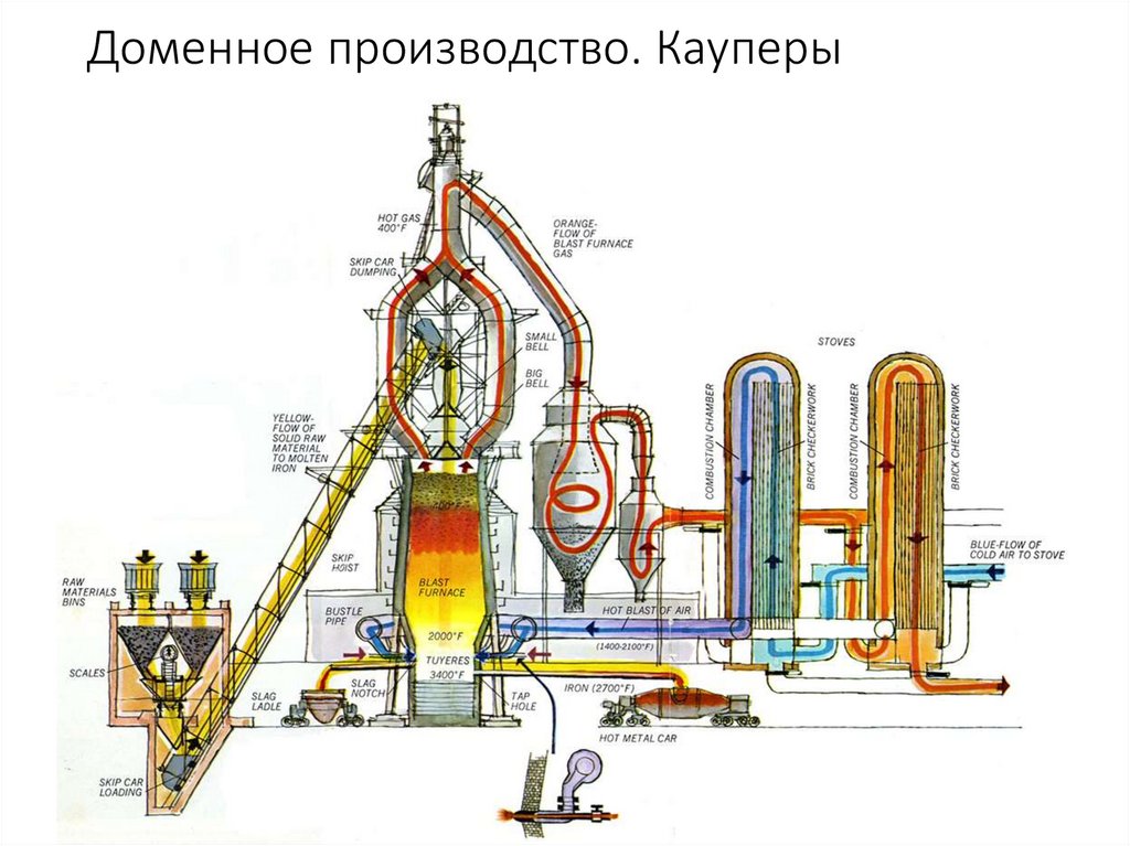 Доменное производство. Кауперы
