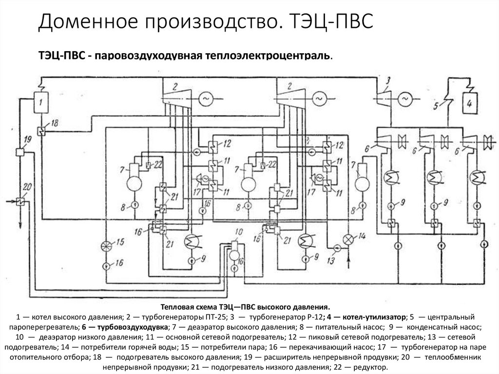 Доменное производство. ТЭЦ-ПВС