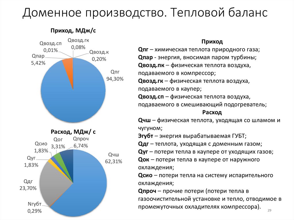Доменное производство. Тепловой баланс