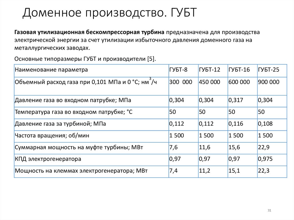 Доменное производство. ГУБТ