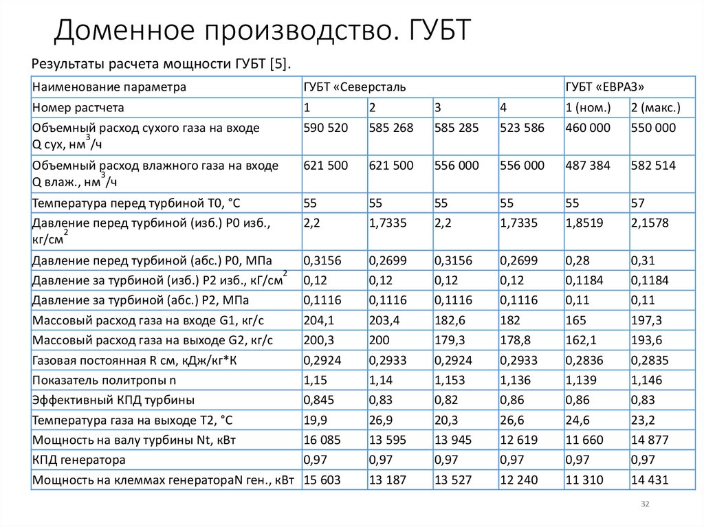 Доменное производство. ГУБТ