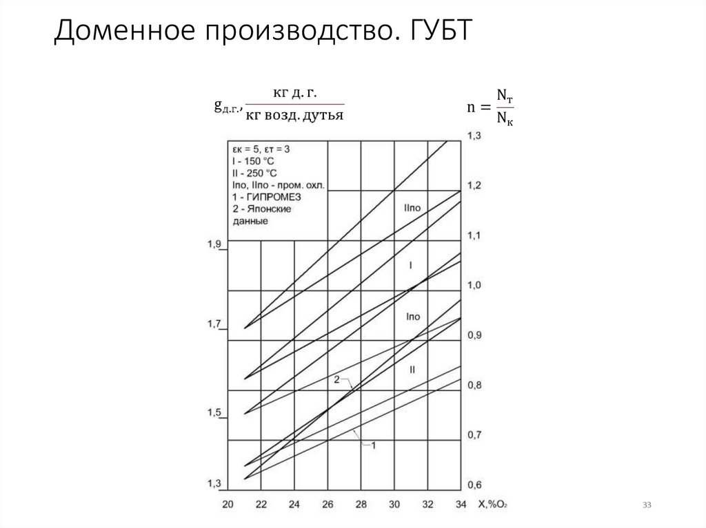 Доменное производство. ГУБТ
