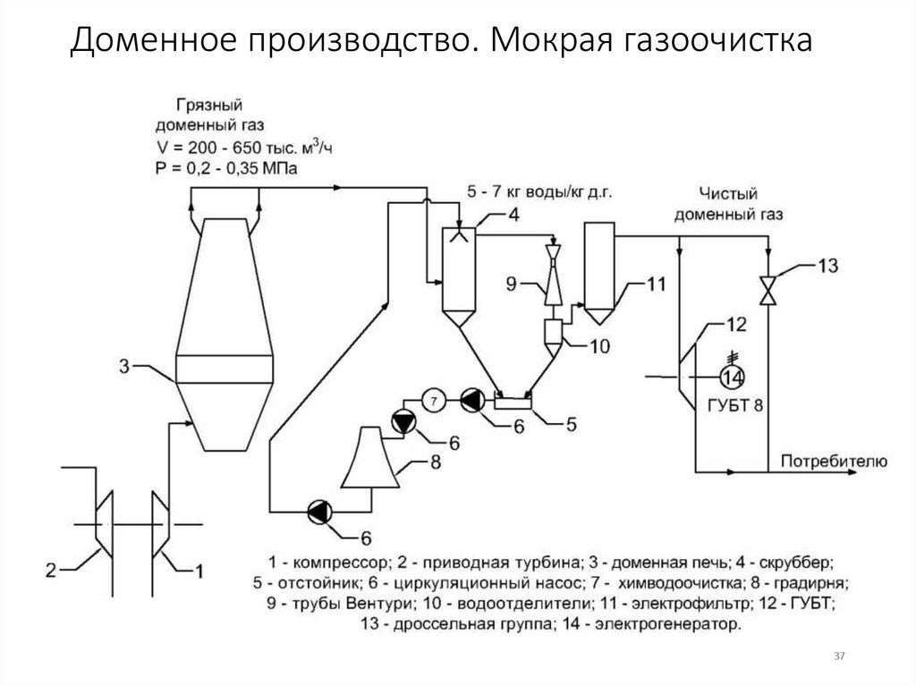 Доменное производство. Мокрая газоочистка