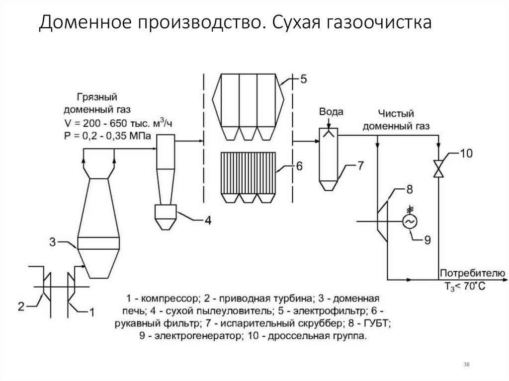 Доменное производство. Сухая газоочистка