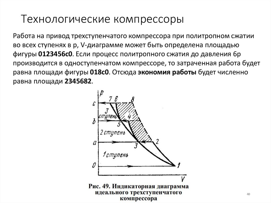 Технологические компрессоры