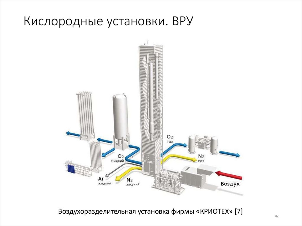 Кислородные установки. ВРУ