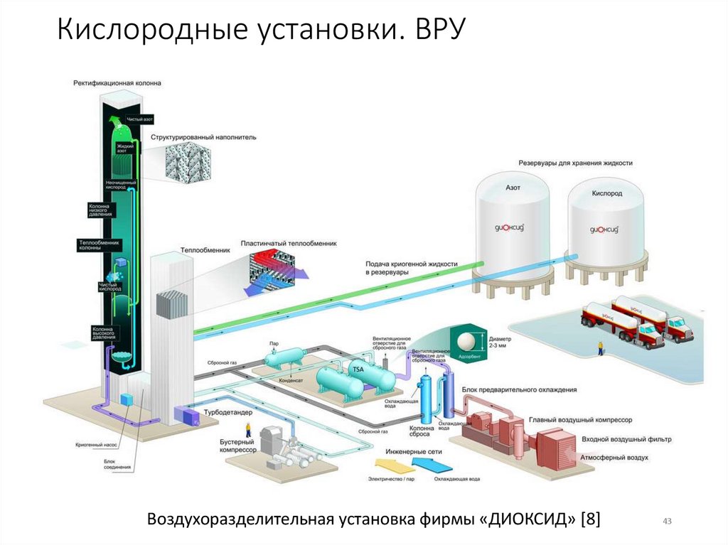 Кислородные установки. ВРУ