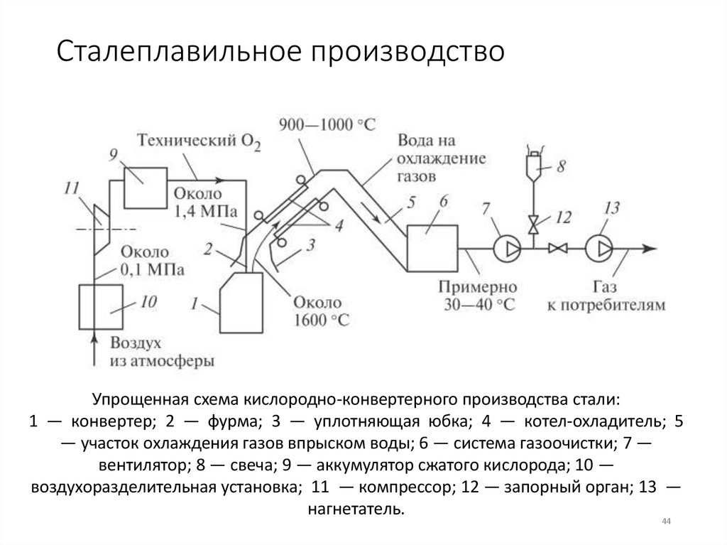Сталеплавильное производство