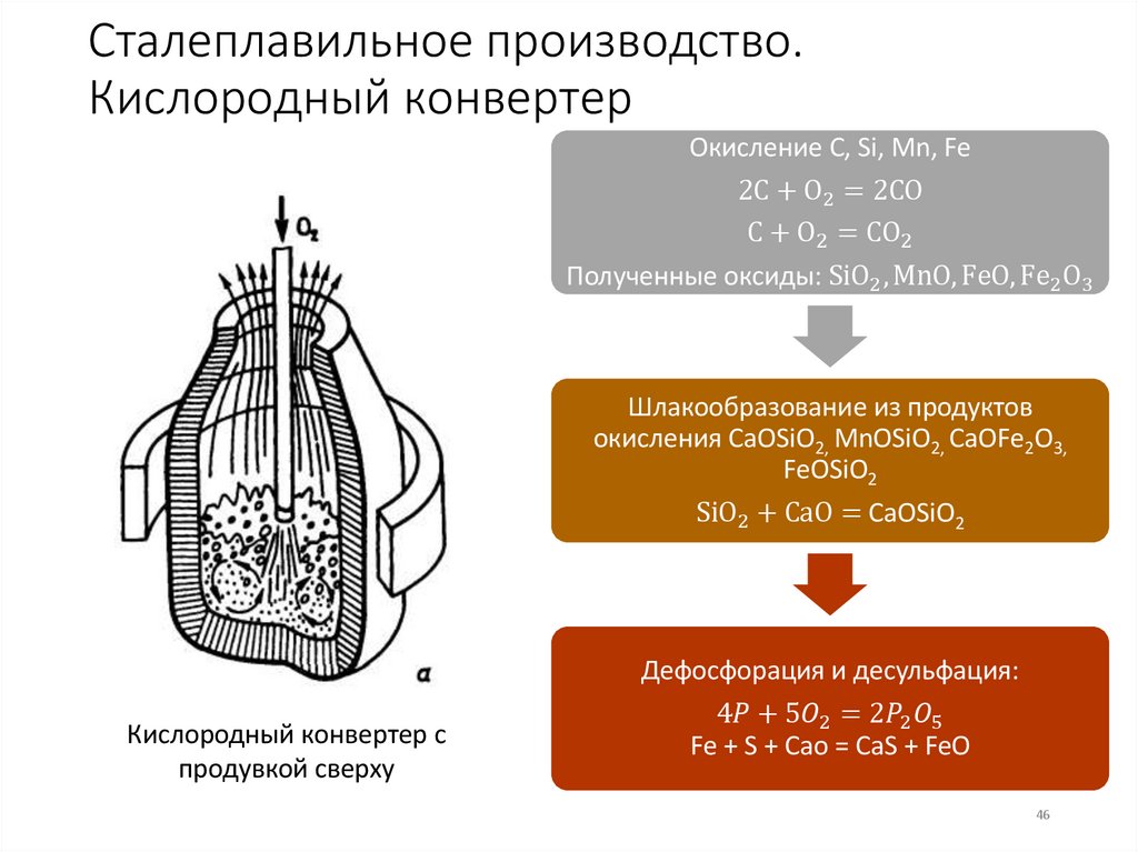 Сталеплавильное производство. Кислородный конвертер