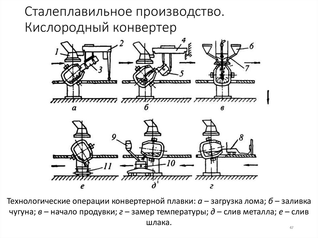 Сталеплавильное производство. Кислородный конвертер