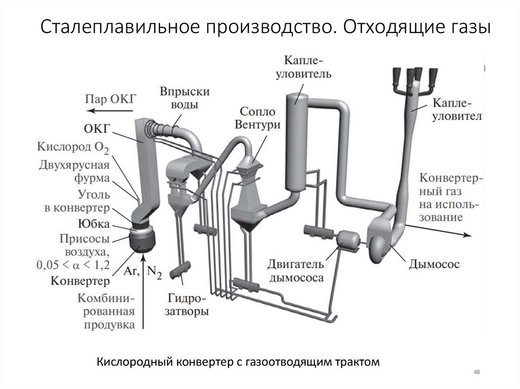 Сталеплавильное производство. Отходящие газы