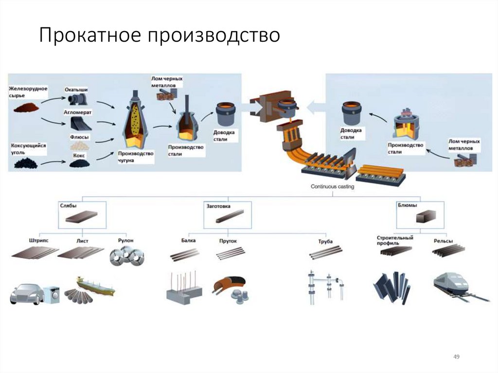 Прокатное производство