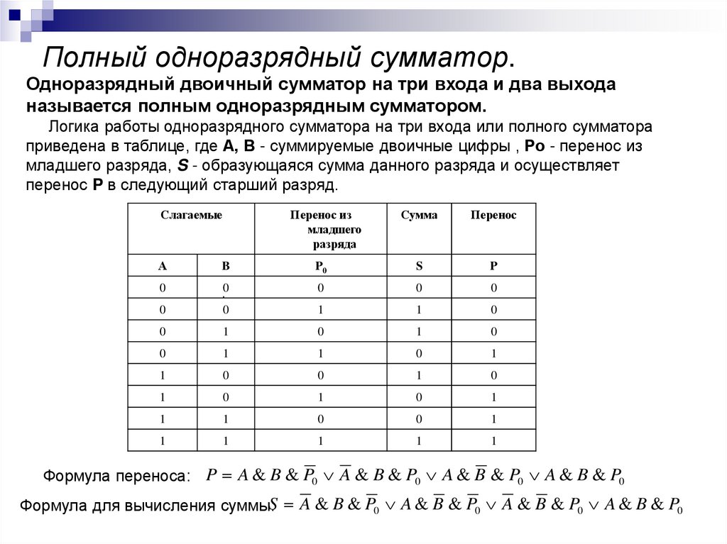 Полный одноразрядный сумматор.