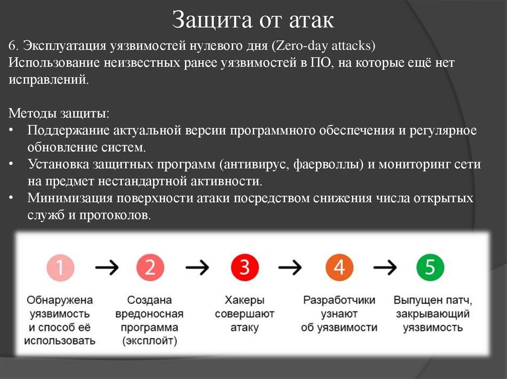 Защита от атак