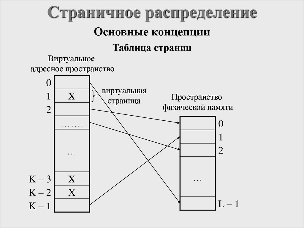 Страничное распределение