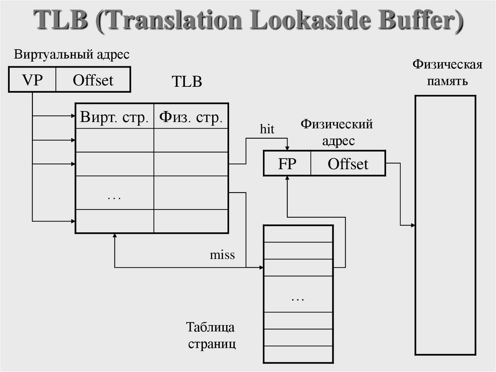 TLB (Translation Lookaside Buffer)