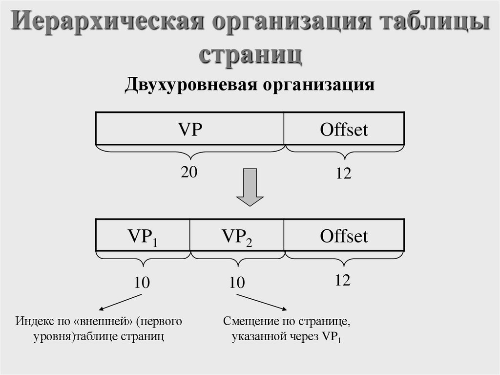 Иерархическая организация таблицы страниц