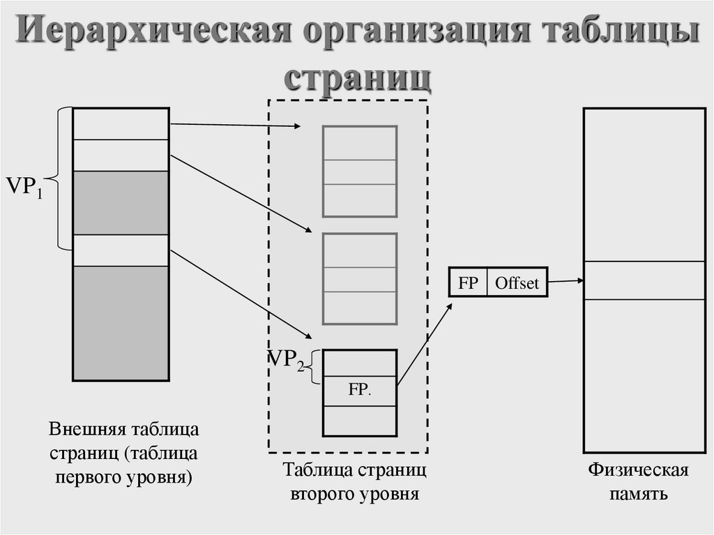 Иерархическая организация таблицы страниц