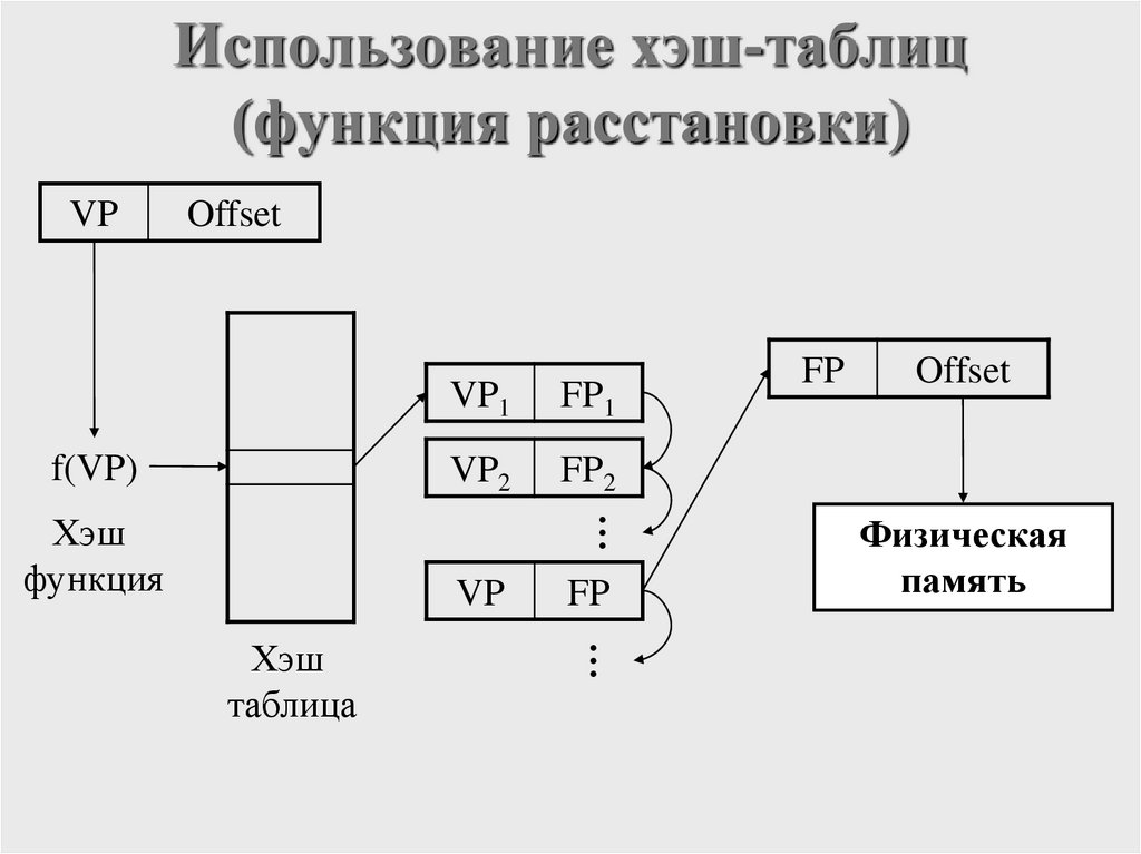 Использование хэш-таблиц (функция расстановки)