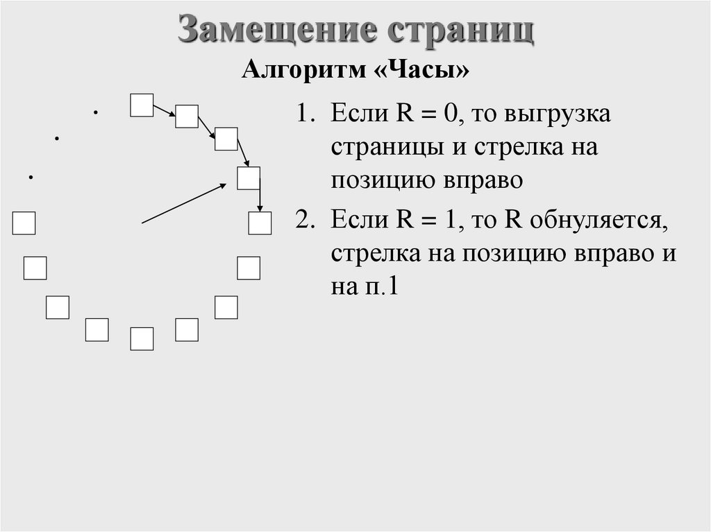 Замещение страниц